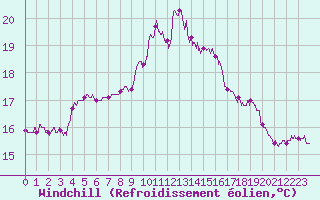Courbe du refroidissement olien pour Cap Pertusato (2A)