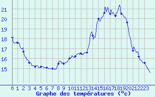 Courbe de tempratures pour Merindol (84)