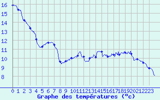 Courbe de tempratures pour Saint Illide (15)