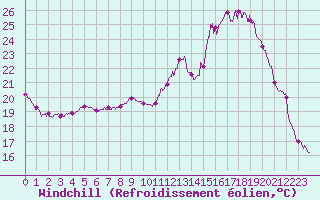 Courbe du refroidissement olien pour Reims-Prunay (51)