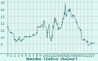 Courbe de l'humidex pour Palaminy (31)