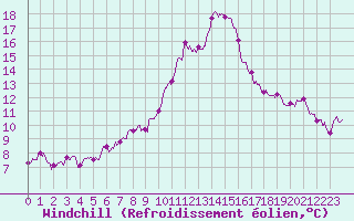 Courbe du refroidissement olien pour Toulon (83)