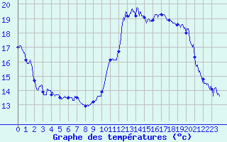 Courbe de tempratures pour Aubagne (13)