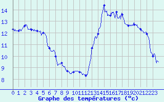 Courbe de tempratures pour Le Havre - Octeville (76)