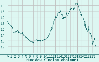 Courbe de l'humidex pour Dax (40)