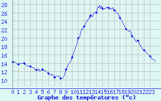 Courbe de tempratures pour Le Luc - Cannet des Maures (83)