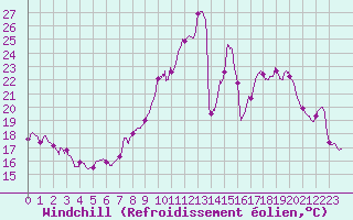 Courbe du refroidissement olien pour Colmar (68)