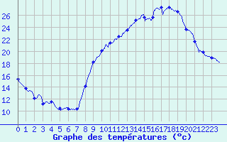 Courbe de tempratures pour Challes-les-Eaux (73)
