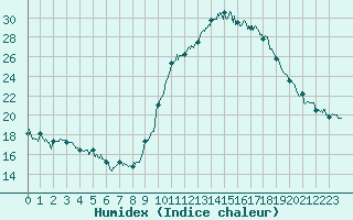 Courbe de l'humidex pour Ajaccio - Campo dell'Oro (2A)