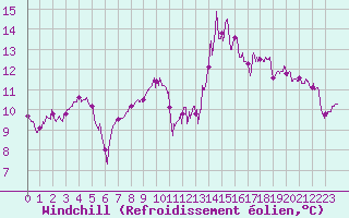 Courbe du refroidissement olien pour Visan (84)