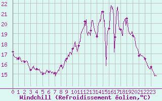 Courbe du refroidissement olien pour Reims-Prunay (51)