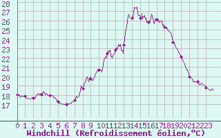 Courbe du refroidissement olien pour Cap Pertusato (2A)