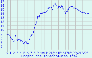 Courbe de tempratures pour Caen (14)