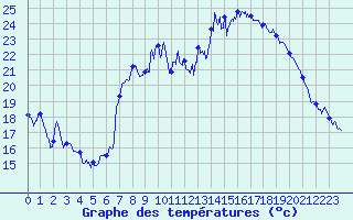 Courbe de tempratures pour Grenoble/St-Etienne-St-Geoirs (38)