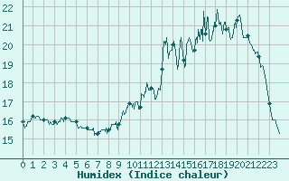 Courbe de l'humidex pour Nancy - Essey (54)