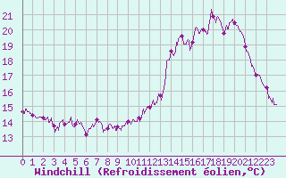 Courbe du refroidissement olien pour Paris - Montsouris (75)