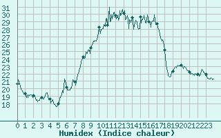 Courbe de l'humidex pour Hyres (83)