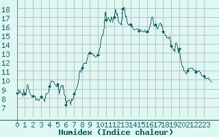 Courbe de l'humidex pour Strasbourg (67)