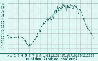 Courbe de l'humidex pour Colmar (68)