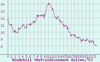 Courbe du refroidissement olien pour Bordeaux (33)