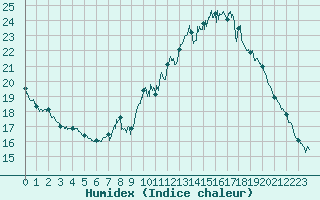 Courbe de l'humidex pour Barnas (07)