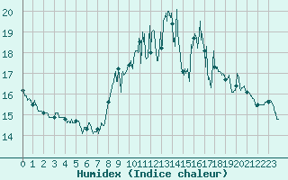 Courbe de l'humidex pour Saint-Cast-le-Guildo (22)