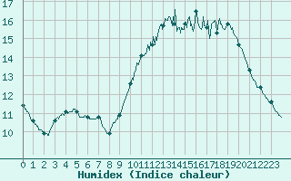 Courbe de l'humidex pour Cambrai / Epinoy (62)