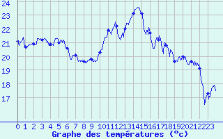 Courbe de tempratures pour Ile Rousse (2B)