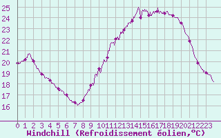 Courbe du refroidissement olien pour Ile d