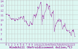 Courbe du refroidissement olien pour Angoulme - Brie Champniers (16)