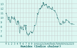 Courbe de l'humidex pour Saint-Nazaire (44)