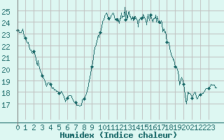 Courbe de l'humidex pour Alistro (2B)