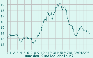 Courbe de l'humidex pour Ile d'Yeu - Saint-Sauveur (85)