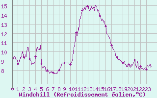 Courbe du refroidissement olien pour Ste (34)