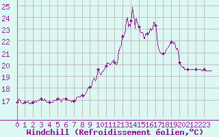Courbe du refroidissement olien pour Dinard (35)