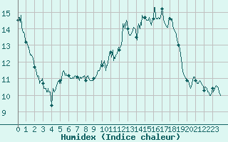 Courbe de l'humidex pour Clermont-Ferrand (63)