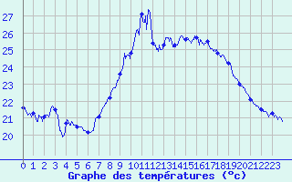 Courbe de tempratures pour Porquerolles (83)