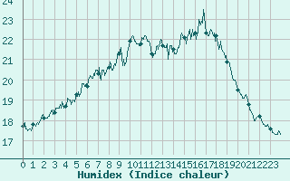 Courbe de l'humidex pour Ile d'Yeu - Saint-Sauveur (85)