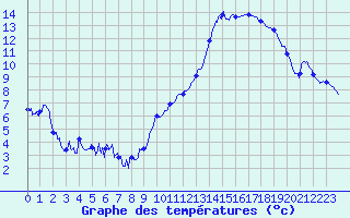 Courbe de tempratures pour Metz-Nancy-Lorraine (57)