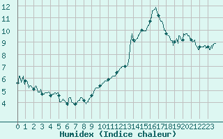 Courbe de l'humidex pour Le Luc - Cannet des Maures (83)