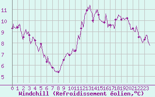Courbe du refroidissement olien pour Niort (79)