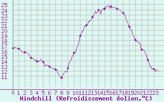 Courbe du refroidissement olien pour Valence (26)