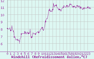 Courbe du refroidissement olien pour La Roche-sur-Yon (85)