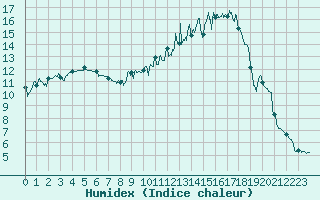 Courbe de l'humidex pour Ussel-Thalamy (19)