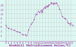 Courbe du refroidissement olien pour Brianon (05)