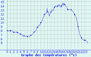 Courbe de tempratures pour La Mure (38)