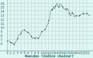 Courbe de l'humidex pour La Roche-sur-Yon (85)