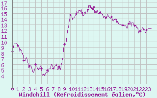 Courbe du refroidissement olien pour Hyres (83)