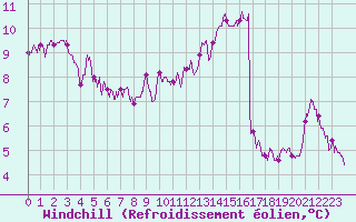 Courbe du refroidissement olien pour Abbeville (80)