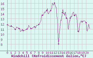 Courbe du refroidissement olien pour Caixas (66)